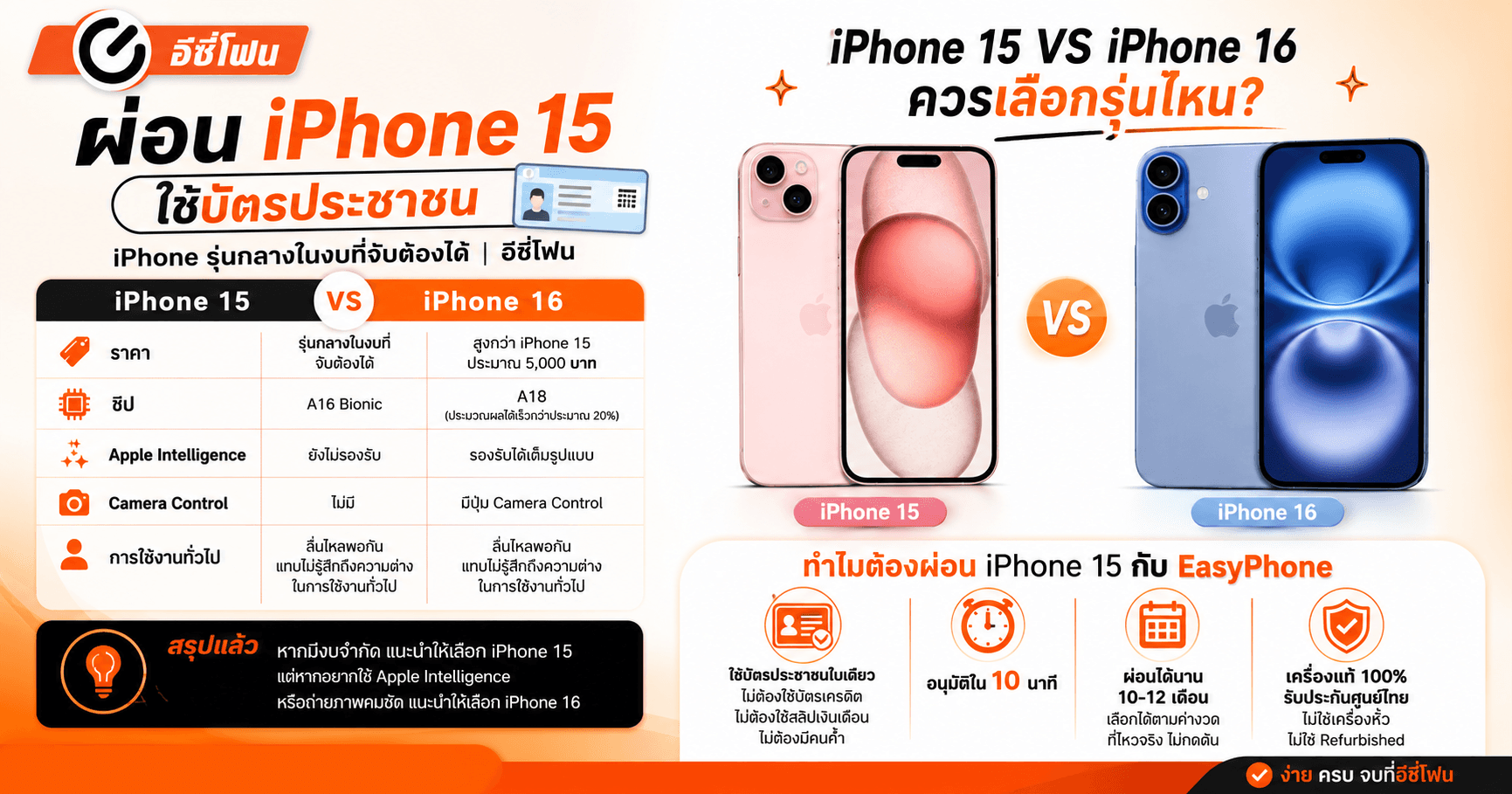 ผ่อน iPhone 15 ใช้บัตรประชาชน iPhone รุ่นกลางในงบที่จับต้องได้ | อีซี่โฟน